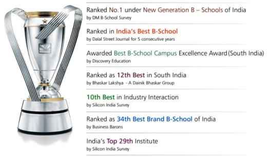ISBR Business School Ranking is among the Top B-Schools of India consecutively for two years as per Dalal Street Journal. ISBR MBA Colleges Ranking is 15th Best B-School in South India by Bhaskar Lakshya 2010 - Dainik Bhaskar Group. Ranked as India's 34th Best Brand B-School by Business Barons 2009. ISBR Business School ranking is 10th for Industry Interaction and as 29th Top Institute of India as per Silicon India Survey 2009. Awarded Business Excellence Award by Bharti Resources for year 2007-08, 2008-09, 2009-10. Awarded Centurion Award, by the Centum Learning Centre - Year 2008-09. Achieved 19+ Years of Excellence in Teaching. Achieved National Championship for Entrepreneurship activities by National Entrepreneurship Network (NeN)