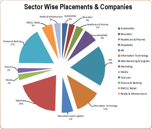 ISBR Sector Wise Placements & Companies