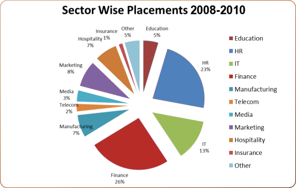 ISBR 2008 - 2010 Batch Sector Wise Placement