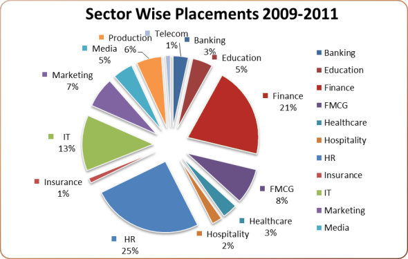 ISBR 2009 - 2011 Batch Sector Wise Placement