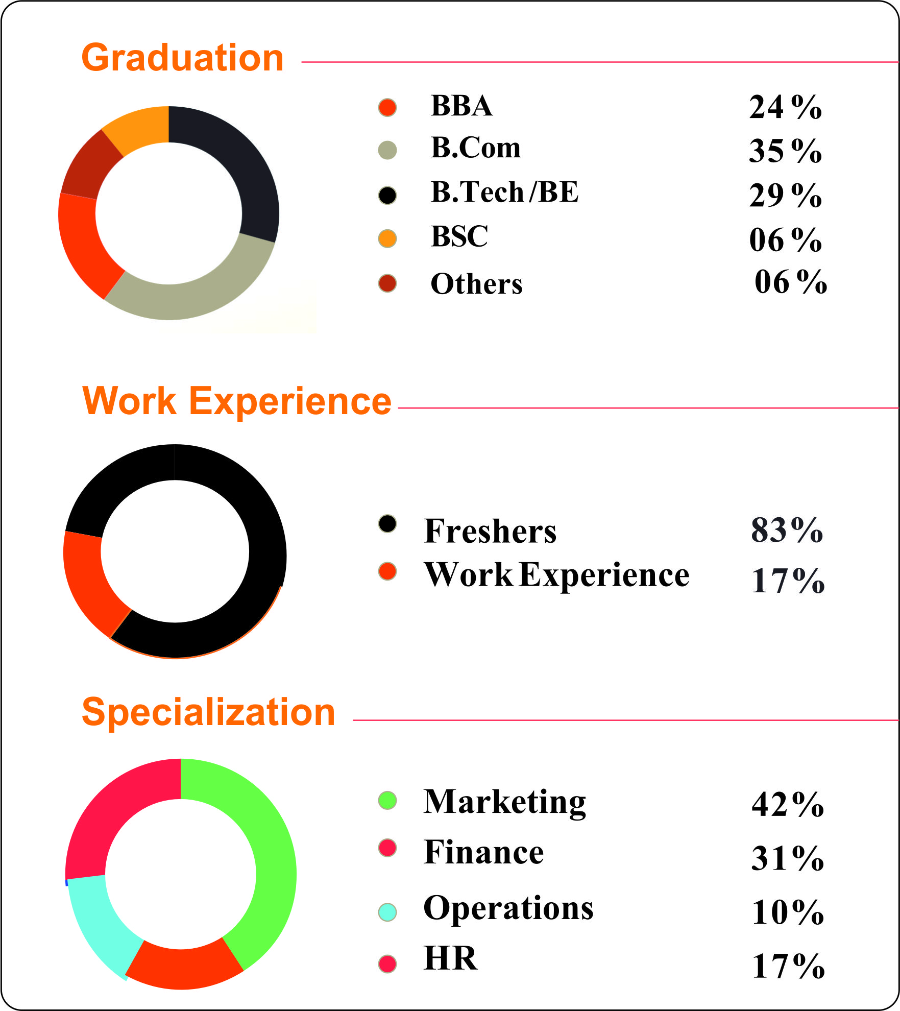 ISBR batch statistics 2016-2018 pie chart