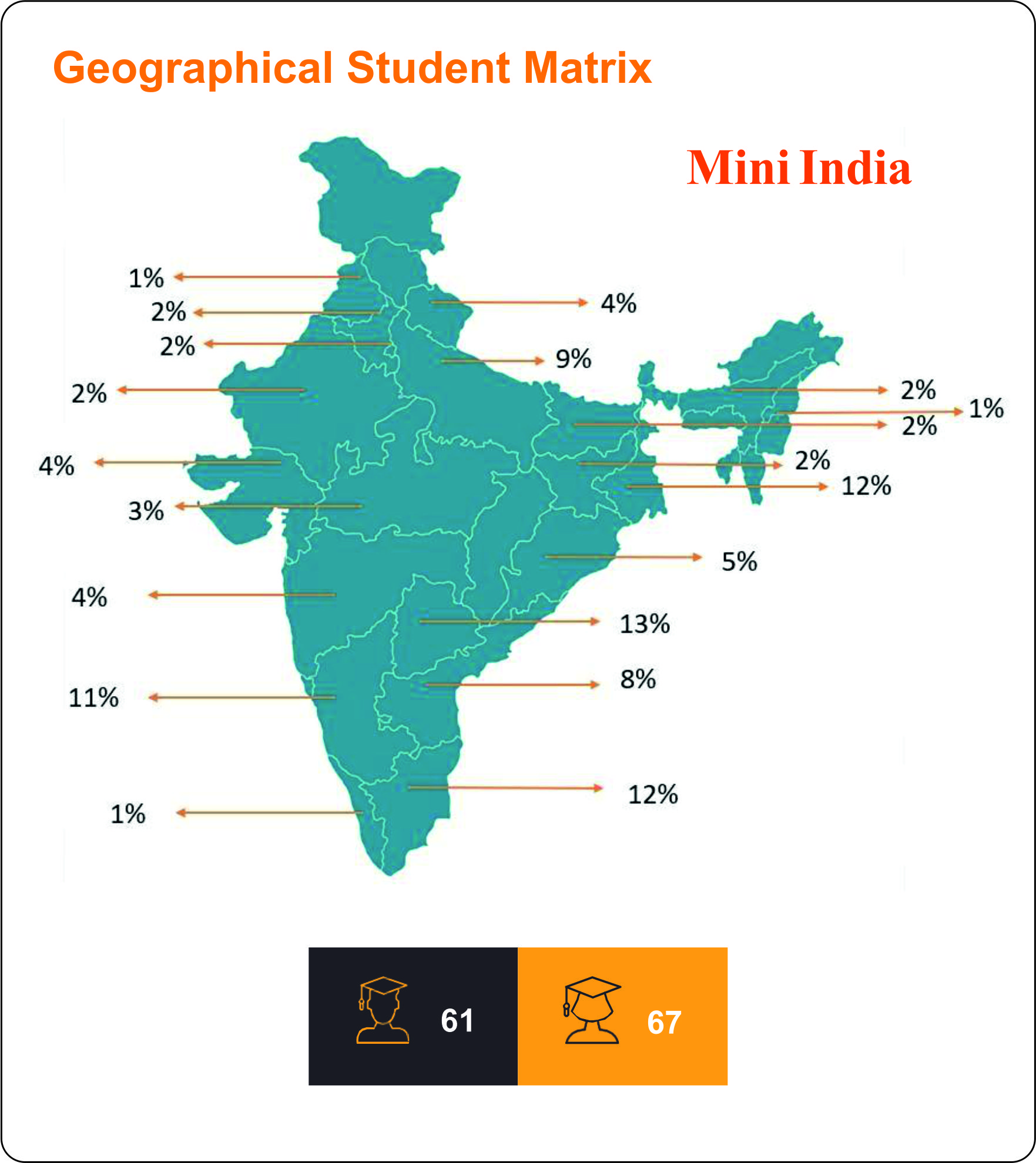 ISBR batch statistics 2016-2018 pie chart